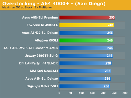 Overclocking - A64 4000+ - (San Diego)
